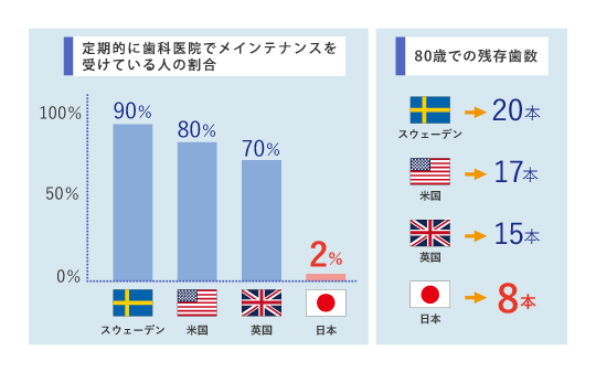 歯科先進国と日本の差